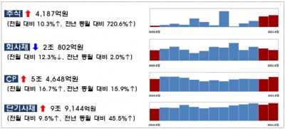 크래프톤 등 대규모 IPO에 지난달 주식발행 전월比 10.3% ↑