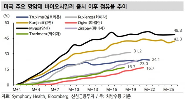 "셀트리온그룹, 3분기 실적 반등에 주목할 시점"