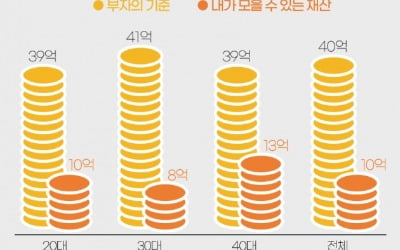 얼마 있어야 부자? '40억'은 돼야…"평생 일해도 불가능"