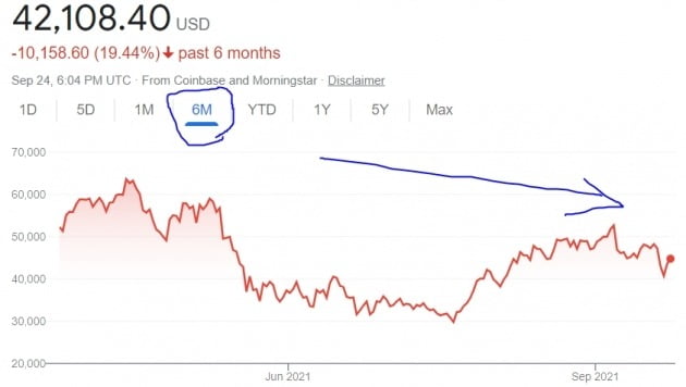 암호화폐의 대장 격인 비트코인 가격은 지난 6개월간 20%가량 떨어졌다. 