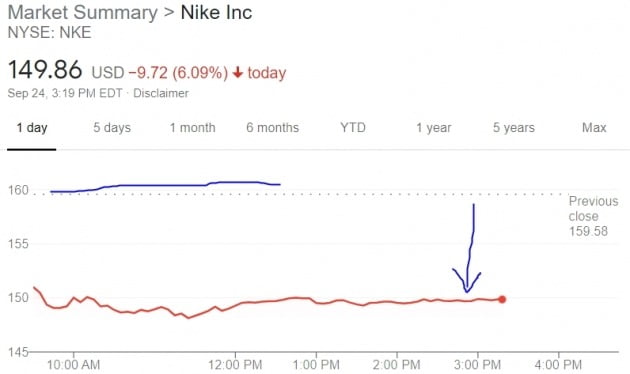 나이키 주가는 24일(현지시간) 미국 뉴욕증시에서 장중 6% 넘게 떨어지고 있다. 지난 분기 매출이 시장 기대에 미치지 못한데다 내년 전망도 밝지 않아서다.