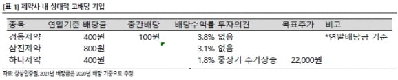 “제약·바이오주 장기조정 중…경동·삼진제약 배당 기대”