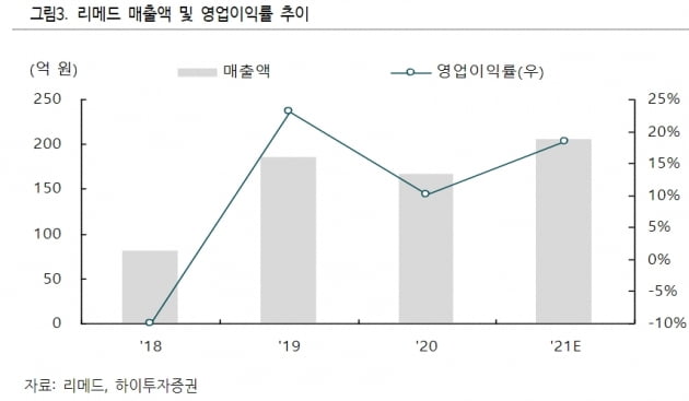 “리메드, 뇌재활치료 적응증 확대로 전자약 성장세 수혜 기대”