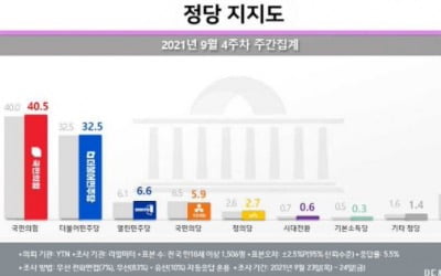 국민의힘, 지지율 40.5% 최고치 경신…중도 표심이 작용