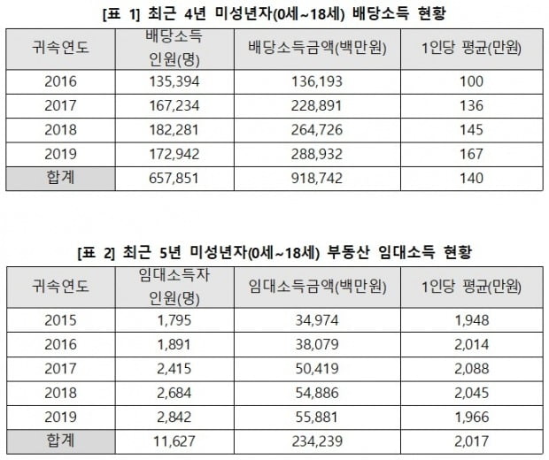 '태어나자마자 배당소득' 427명…3년새 3.6배 늘었다