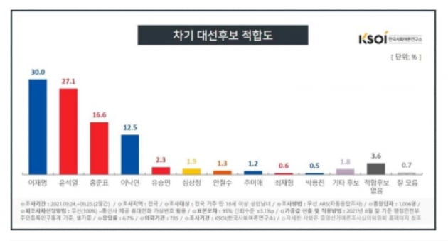 이재명, 지지율 30%대 재진입…박스권 돌파하나