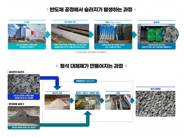 무기슬러지 재활용기술 [자료=삼성전자 제공]