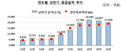 '서민 대출' 새희망홀씨 1.8조 공급…연간 목표 51.3% 달성