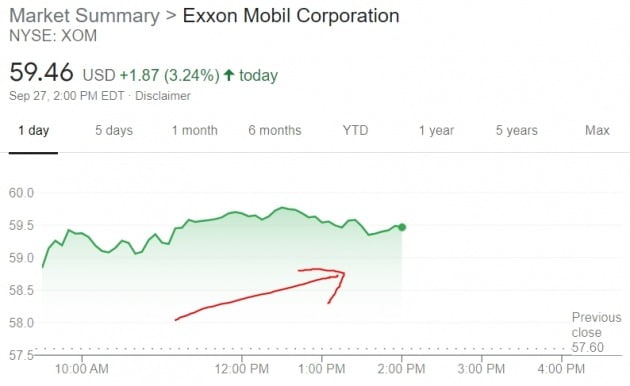 국제 유가가 빠르게 뛰자 원유 생산업체인 엑슨모빌 주가가 27일(현지시간) 뉴욕증시에서 장중 3% 넘게 급등했다.