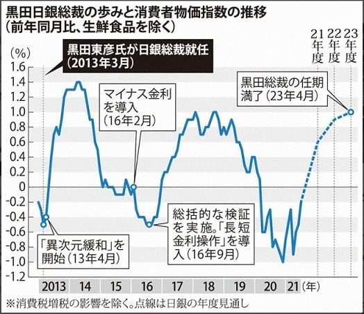 구로다 하루이코 일본은행 총재 취임 이후 일본의 물가상승률(파란선).  시중에 돈을 무제한으로 푸는 '차원이 다른(異次元) 금융완화 정책'을 10년 가까이 펼쳤지만 성과는 미흡했다. 2014년 초반 물가상승률이 1.4%까지 반짝 올랐을 뿐 그해 후반부터는 8년째 1%를 밑돌고 있다. 2016년과 2020년은 물가가 줄곧 마이너스였다. (자료 : 마이니치신문)