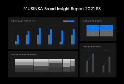 무신사, '브랜드 리포트'로 입점 브랜드 매출 UP 시킨다