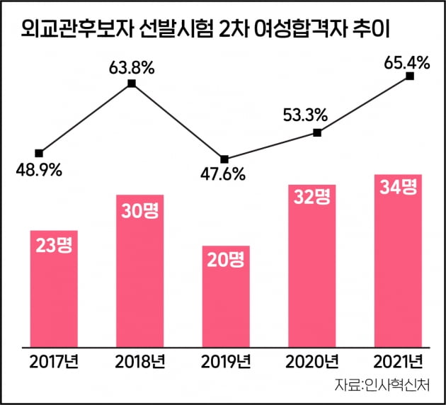 외교관 후보자 2차시험 여성합격자 65.4%...작년보다 12.1%P늘어