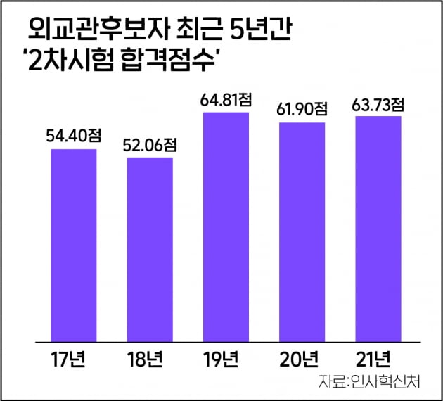 외교관 후보자 2차시험 여성합격자 65.4%...작년보다 12.1%P늘어