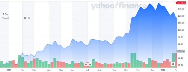 2009년 아마존 주가 추이 / source = yahoo finance