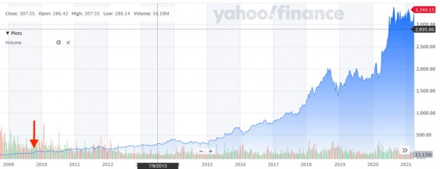 2009년~현재 아마존 주가 추이. 빨간색 화살표가 가리키는 지점이 주가가 27% 급등했던 2009년 10월 23일이다. / source = yahoo finance