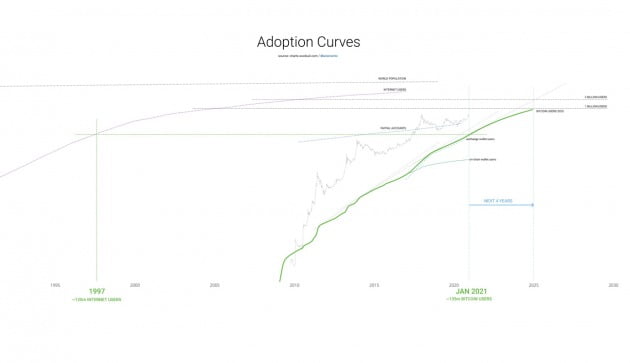 비트코인과 인터넷 사용자 수 증가정도 비교 / source = Willy Woo 트위터