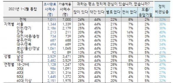 올해 1~2월 한국갤럽 정치 관심도 조사