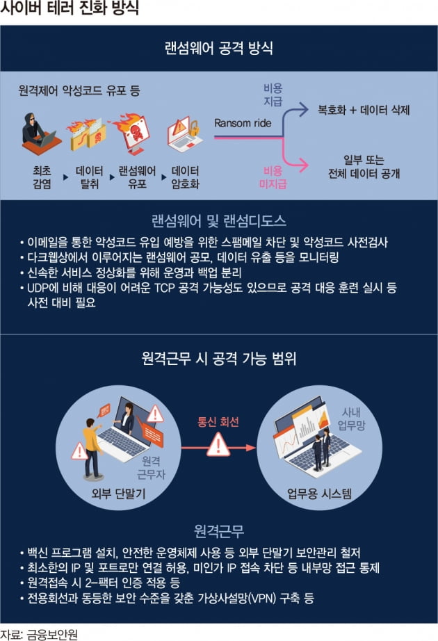 디지털 금융 시대, 사이버 위협도 급증 