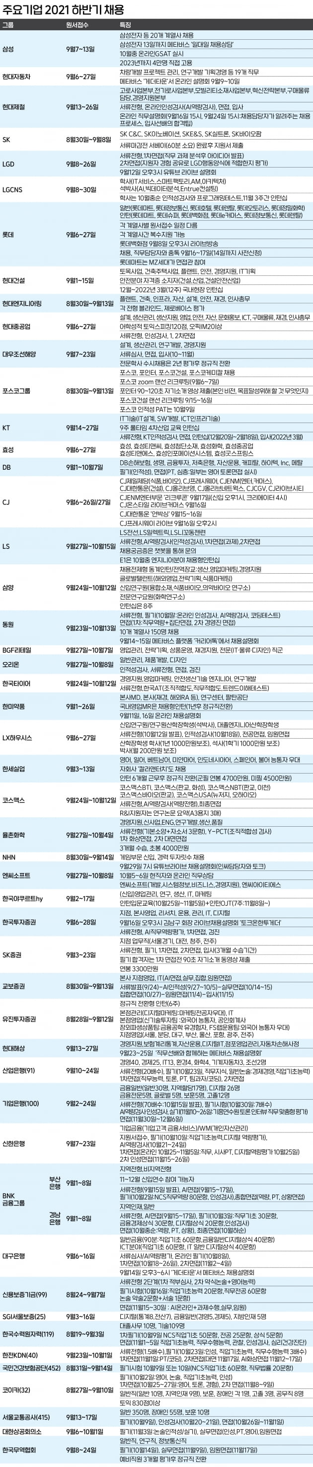 하반기 채용 막 올랐다...삼성,현대차,SK,포스코 '대졸채용'