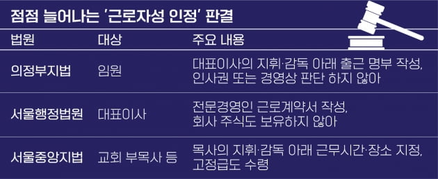 임원도 대표이사도 성직자도 근로자라는데…