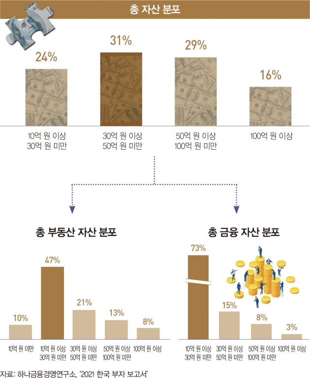 [big story]부자들이 몰리는 투자처는 어디?