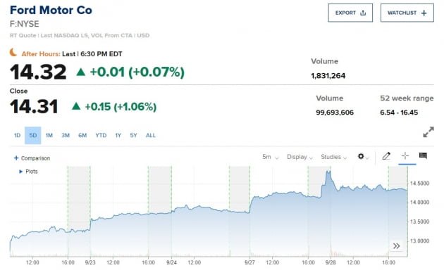 포드, 전기차 사업 강화 소식에 폭락장 속 상승