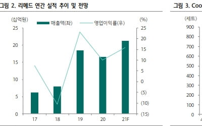 "리메드, 쿨톤 공급 재개로 성장 기대"