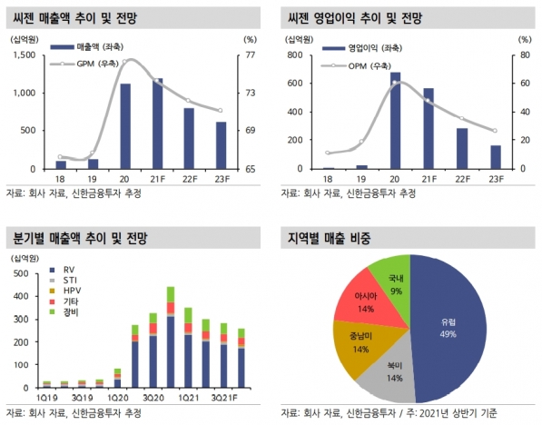 "씨젠, 코로나19 후에도 안정적 시약매출 이어갈 것"