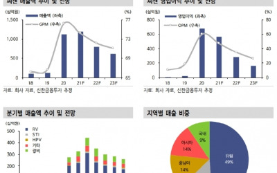 "씨젠, 코로나19 후에도 안정적 시약매출 이어갈 것"