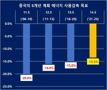 중국의 에너지사용 감축목표 (자료 = 중국정부망)