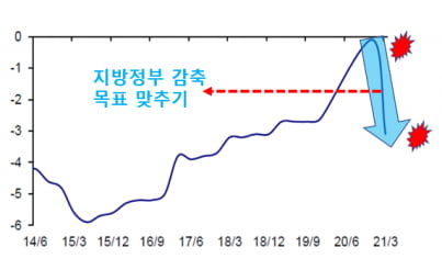 중국정부의 에너지시용축소 목표치 맞추기 (자료 = 중국 발개위)