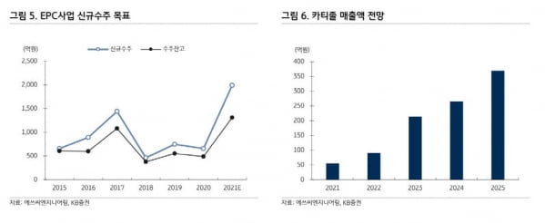 “에쓰씨엔지니어링, 자회사 셀론텍 재생의료사업 성장 기대”