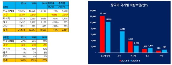 중국의 석탄수입 국별 점유율 (자료 = 중국해관통계)