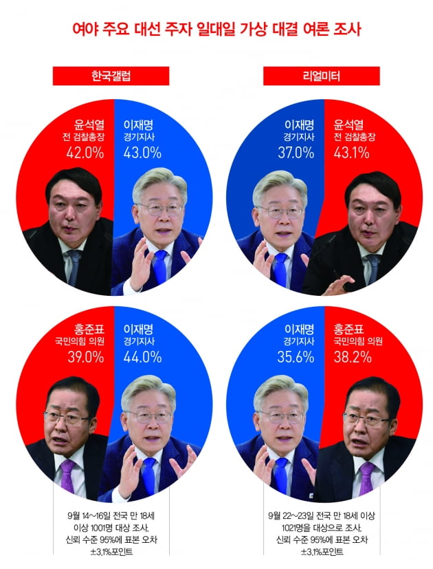 '돌돌홍' 홍준표, 지지율 치고 올라온 이유는 [홍영식의 정치판]