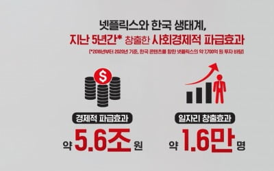 넷플릭스 "한국 진출 5년, 경제효과 5.6조 ·고용효과 1.6만 명"