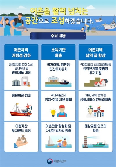 해수부, 어촌 활성화 대책 추진…공공임대 면허 신설·청년 창업지원 확대