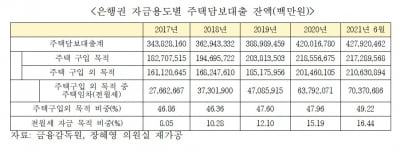 '갭투자 의심' 은행권 주담대 70조원 넘었다…비중 16%로 '껑충' 