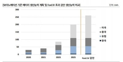 "SK이노베이션, 영업기반 강화에도 자금 부족은 불가피" [마켓인사이트]