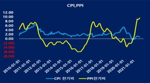 중국의 PPI 추이 (자료 = 국가통계국)