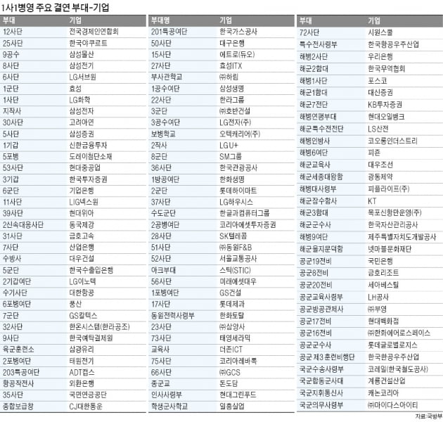 1사1병영 115개社…기업과 군대 함께 뛴다