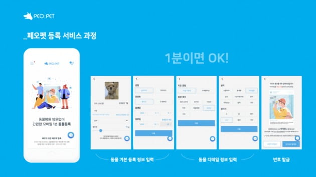 페오펫의 서비스 과정. 온라인에서 1분 만에반려견을 등록할 수 있는 시스템을 구축했다.
