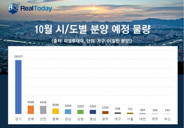 2021년 10월 시도별 분양 예정 물량. 사진=리얼투데이
