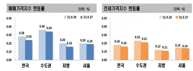 추석에 대출규제까지…수도권 집값 상승세 '주춤'