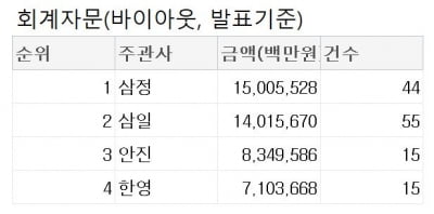 [2021년 3분기 리그테이블] 왕좌 이어가는 삼정KPMG, 회계자문 1위