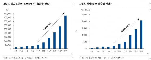 [애널리스트 칼럼] 전기차 시장과 동반성장하는 차지포인트