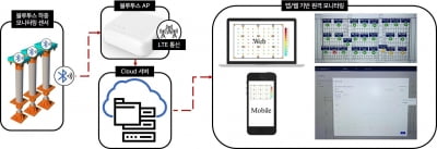 차세대융합기술원, '블루투스 통신 이용 서포터 하중 모니터링' 신기술 인증 받아