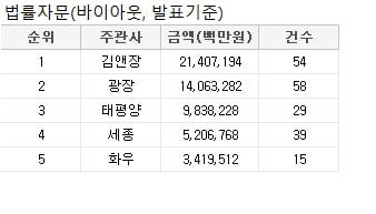 [2021년 3분기 리그테이블] '금액'의 김앤장·'건수'의 광장…호황 누리는 법률자문 시장