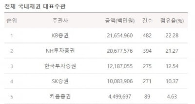 [2021년 3분기 리그테이블]채권발행(DCM), KB증권과 NH투자증권 접전