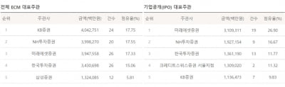 [2021년 3분기 리그테이블]KB·NH·미래, ECM 왕좌 두고 ‘3파전’