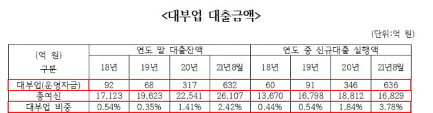 [단독] 군인공제회가 대부업 투자?…자회사, 대부업체에 4년간 1100억 대출